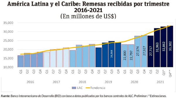 Migraci&oacute;n y remesas: Descripci&oacute;n y evoluci&oacute;n durante la pandemia